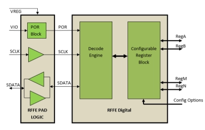Block Diagram -- RFFE Slave IP Core 