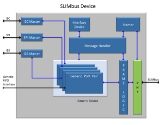 Block Diagram -- SLIMbus Device IP Core 