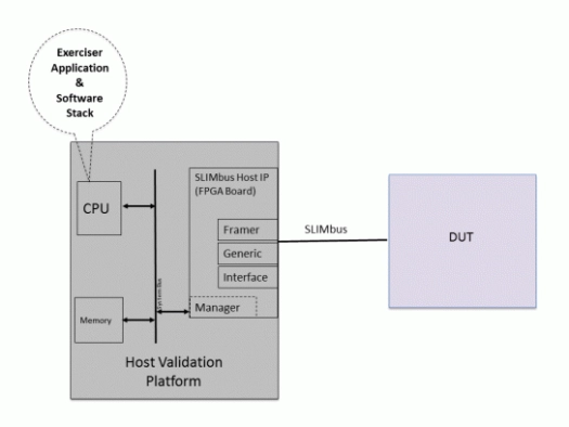 MIPI SLIMbus Hardware Validation Platform Block Diagram