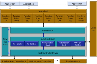 Block Diagram -- MIPI SLIMbus Software Stack 