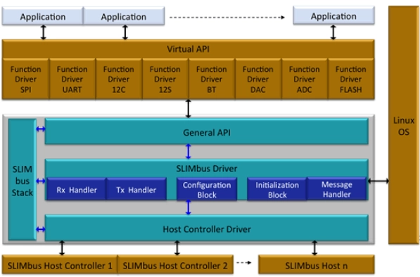MIPI SLIMbus Software Stack Block Diagram
