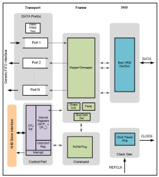 Block Diagram -- MIPI SoundWire Master Controller 1.2 