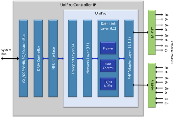UniPro℠ Controller IP Core Block Diagram