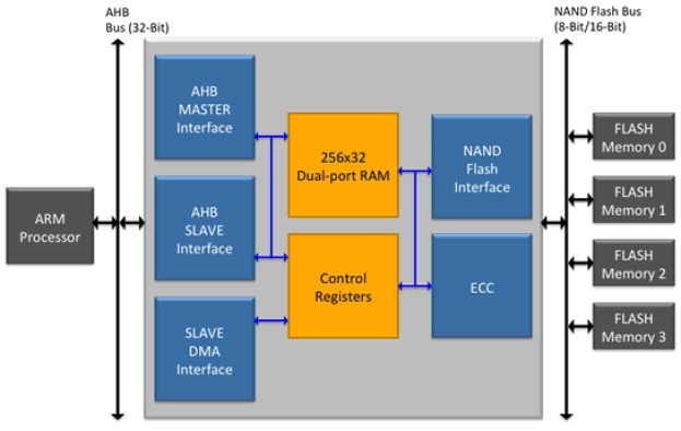 ONFI 2 NAND Flash Controller IP Compliant to JEDEC Block Diagram