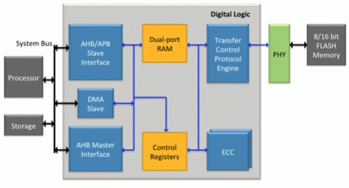 ONFI 3.2 NAND Flash Controller IP Compliant to JEDEC Block Diagram