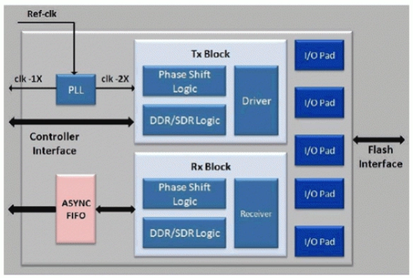ONFI 3.2 NAND Flash PHY IP Compliant to JEDEC Block Diagram