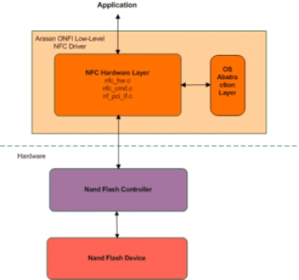 ONFI Nand Flash Software Driver Block Diagram