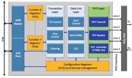 Block Diagram -- PCIe End Point IP Core 