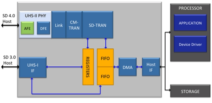 SD 4.1 Device Controller IP Block Diagram