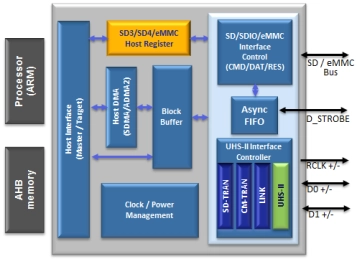 Block Diagram -- SD 4.1 / SDIO 4.1 / eMMC 4.51 Host Controller IP 