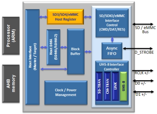 SD 4.1 / SDIO 4.1 / eMMC 4.51 Host Controller IP Block Diagram