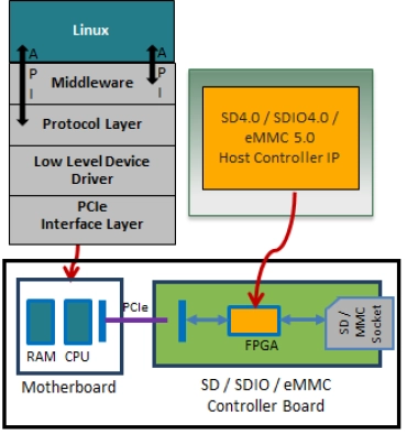 SD 4.1 Hardware Validation Platform Block Diagram