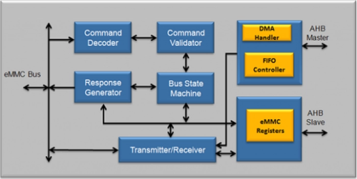 eMMC 4.51 Device Controller IP Block Diagram