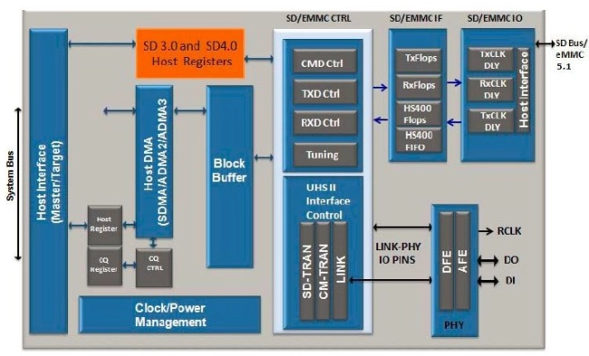SD Card Host Controller IP Block Diagram