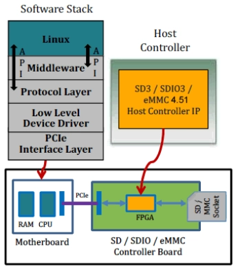 SD 3.0 / eMMC 4.51 Hardware Validation Platform Block Diagram