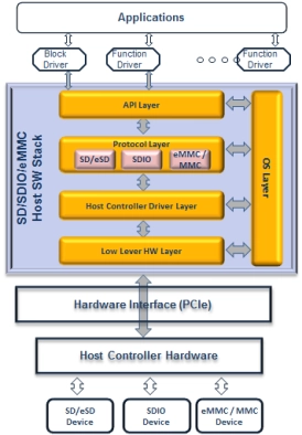 SD 3.0/SDIO 3.0/eMMC 4.51 Host Controller Software Stack Block Diagram