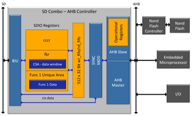 SD Card / SDIO Card Combo Device IP Block Diagram