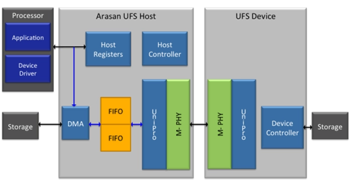 UFS 2.1 Host Controller IP Block Diagram