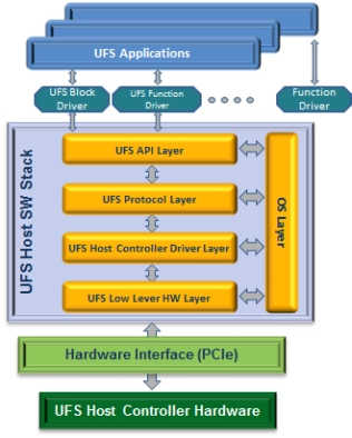 UFS 2.1 Stack & Driver Block Diagram