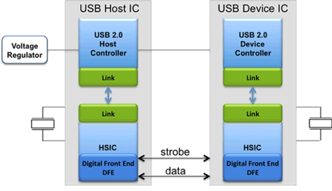 High Speed Inter-CHIP USB 2.0 PHY Block Diagram