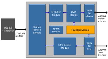 Block Diagram -- USB 2.0 Device IP Core 