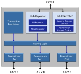 Block Diagram -- USB 2.0 Hub IP Core 