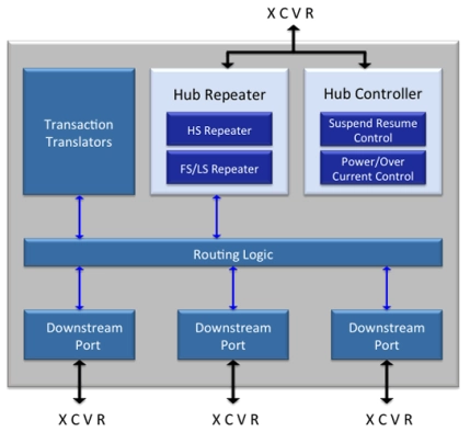 USB 2.0 Hub IP Core Block Diagram
