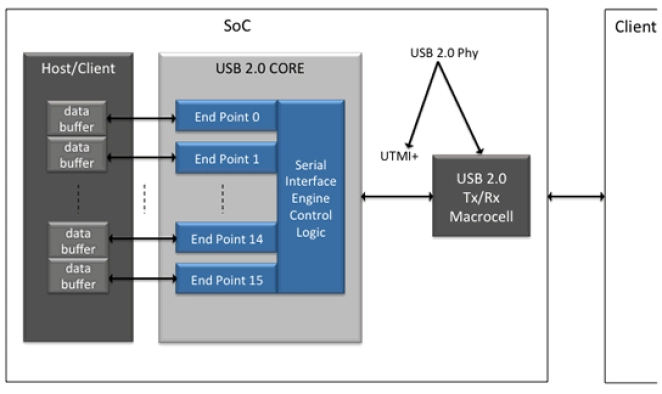 USB 2.0 PHY IP core Block Diagram
