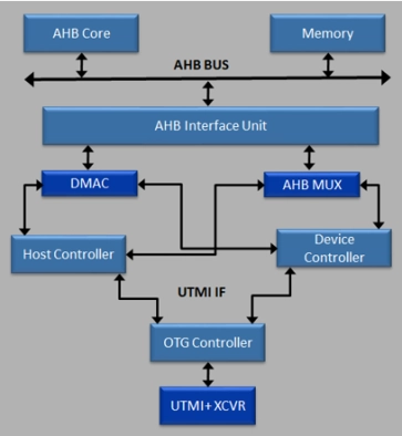 USB 2.0 OTG Dual Role Device (DRD) Controller Block Diagram