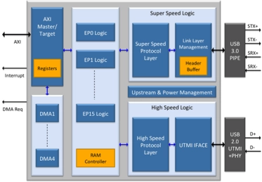 Block Diagram -- USB 3.0 Device 