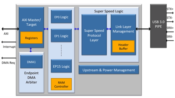 USB 3.0 Device Upgrade IP Core Block Diagram
