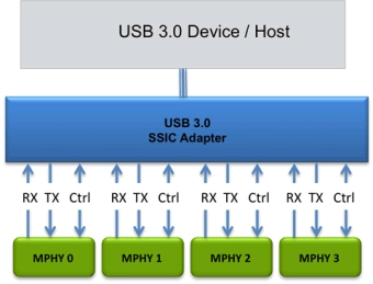Block Diagram -- USB 3.0 SSIC Adapter 