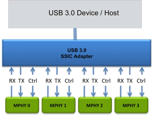 USB 3.0 SSIC Adapter Block Diagram