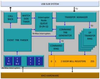 Block Diagram -- USB 3.0 xHCI Driver software 