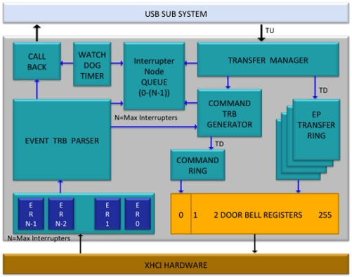 USB 3.0 xHCI Driver software Block Diagram