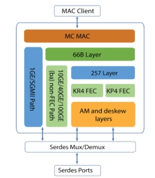 Block Diagram -- Multi-channel, multi-rate Ethernet aggregator - 10G to 400G ZX (e.g., Telecom) 