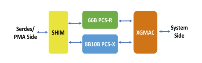 25G/10G/SGMII/ 1000BASE-X PCS and MAC Block Diagram