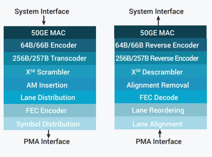 50G/100G MAC/PCS/FEC Block Diagram