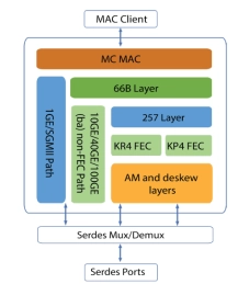 Block Diagram -- Multi-channel, multi-rate Ethernet aggregator - 10G to 800G DX 