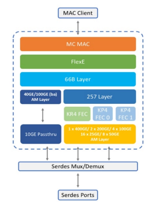 Multi-channel, multi-rate Ethernet aggregator - 10G to 400G AX (e.g., AI) Block Diagram