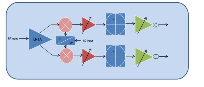 Ku-Band Phased Array Rx-FE in TSMC 180nm RF Block Diagram