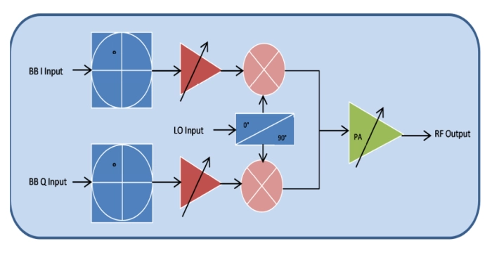 Ku-Band Phased Array Tx-FE in TSMC 180nm RF Block Diagram