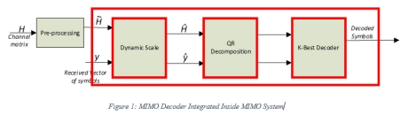 Block Diagram -- MIMO Decoder 