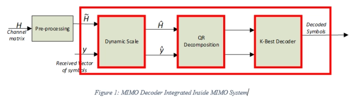 MIMO Decoder Block Diagram