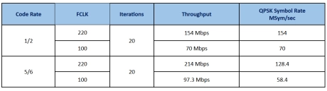Block Diagram -- DVB-S2-LDPC-BCH 