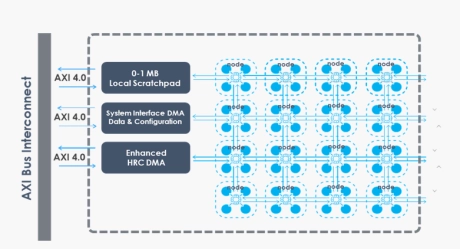 Block Diagram -- Neuromorphic Processor IP (Second Generation) 