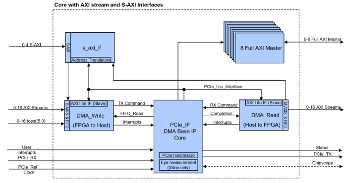 AXI Bridge with DMA for PCIe IP Core Block Diagram