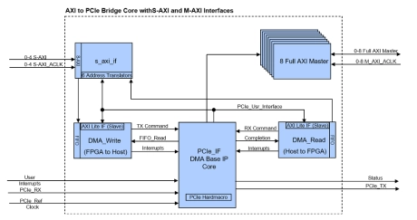 Block Diagram -- AXI Bridge for PCIe IP Core 