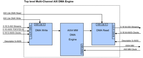 Block Diagram -- Multi-Channel AXI DMA Engine 