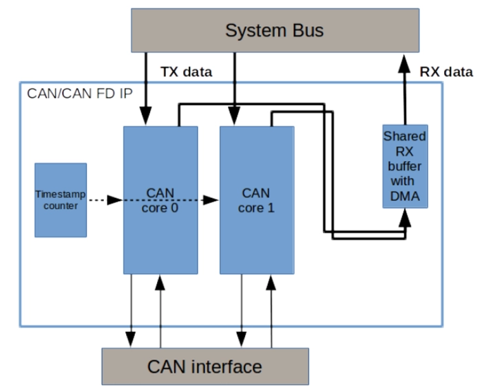 CAN 2.0/CAN FD IP core Block Diagram